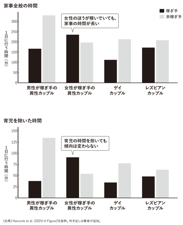 図1　妻のほうが稼いでいても、家事は妻に偏る
