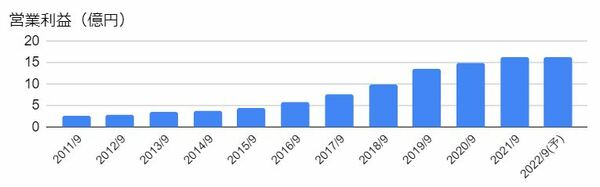 システム情報（3677）の営業利益の推移