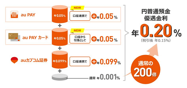 auまとめて金利優遇