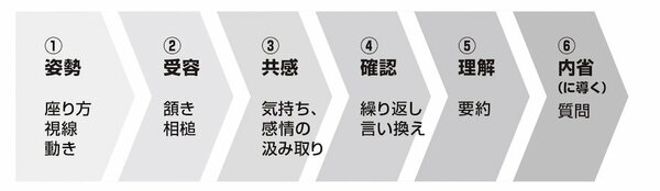 図_傾聴の6つのステップ