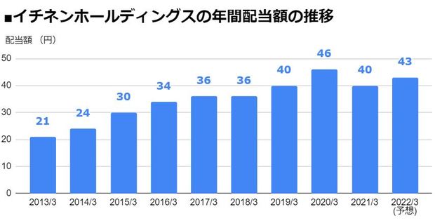 イチネンホールディングス（9619）の年間配当額の推移