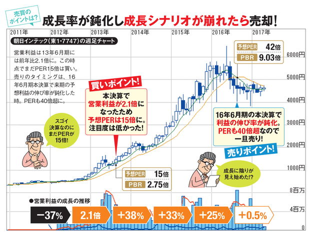 大化けしそうな 成長株 からおすすめ2銘柄を紹介 成長株ファンドを運用するプロが伝授する 長期的に成長 する企業の見極め方と投資のコツとは 株式投資で儲ける方法 注目銘柄を大公開 ザイ オンライン