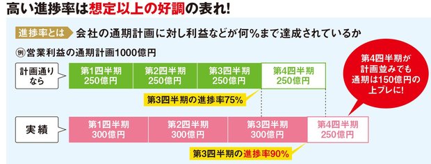 高い進捗率は想定以上の好調の表れ！