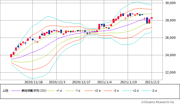 日経平均株価チャート・20日移動平均線ベースのボリンジャーバンド/日足・3カ月