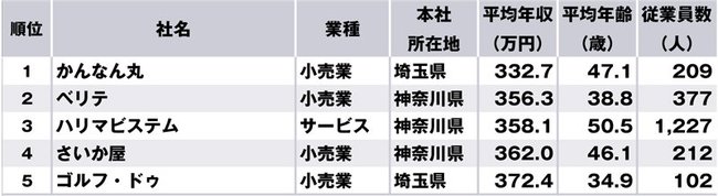関東地方で年収の低い企業ランキング、ワースト1位は埼玉の企業