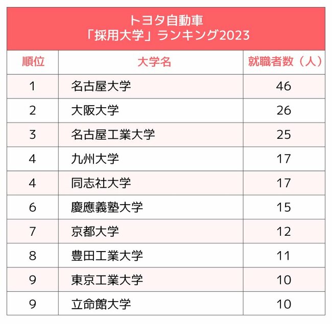 図表：「採用大学」ランキング2023 トヨタ自動車