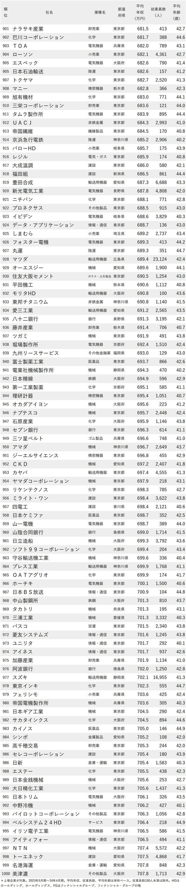 図表：年収が低い会社ランキング2024【従業員の平均年齢40代前半】901-1000位