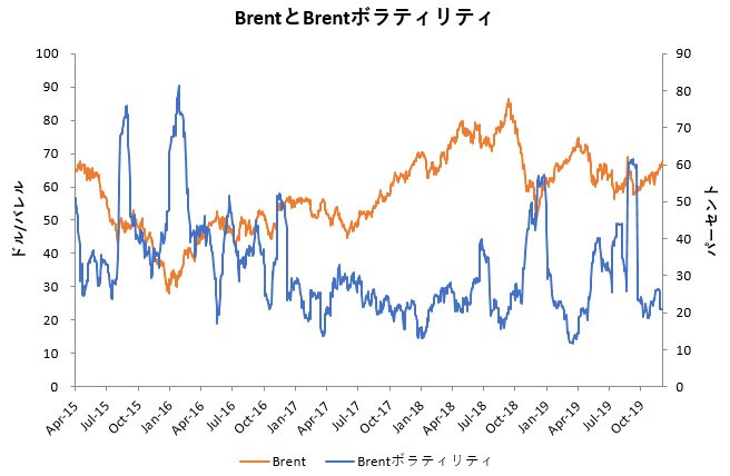 DOL特別レポート_図表1BrentとBrentボラティリティ