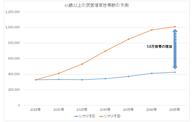 65歳以上の民営借家世帯数の予測