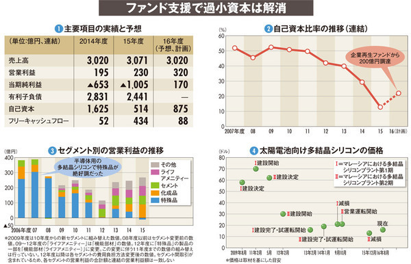 トクヤマ 老舗化学が社運を懸けた超大型投資の誤算と教訓 財務で会社を読む ダイヤモンド オンライン