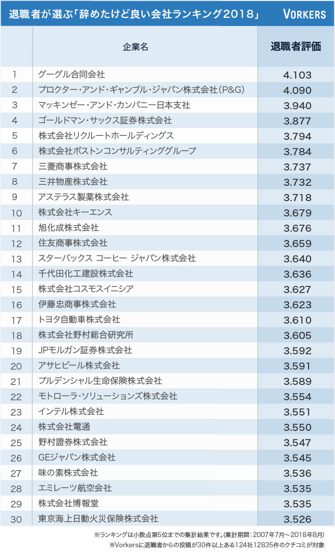 辞めたけど良い企業ランキング30