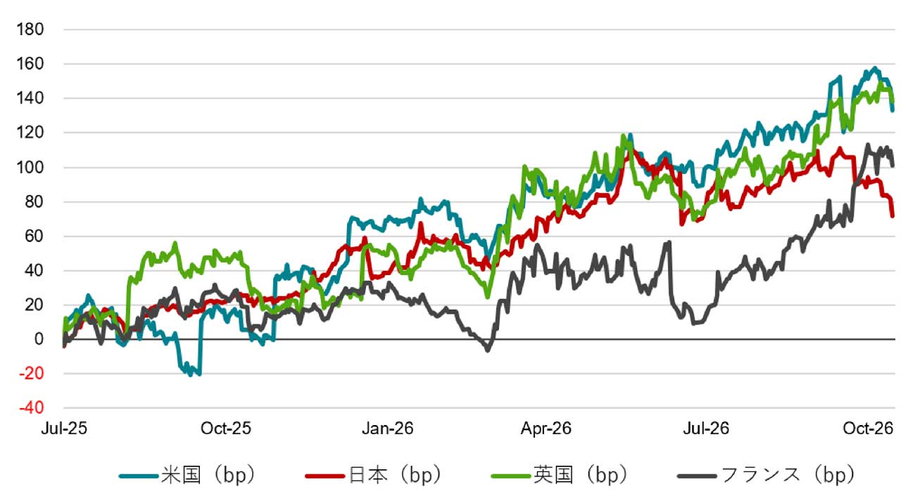 10年国債金利と政策金利の差（2025年6月末対比）を示すグラフ