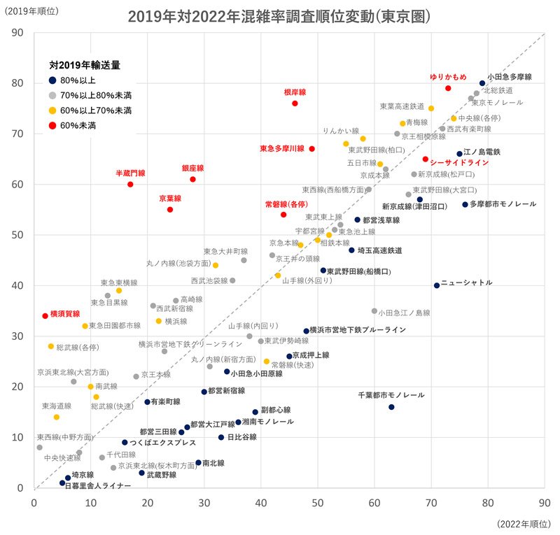 2019年対2022年混雑率調査順位変動（東京圏）