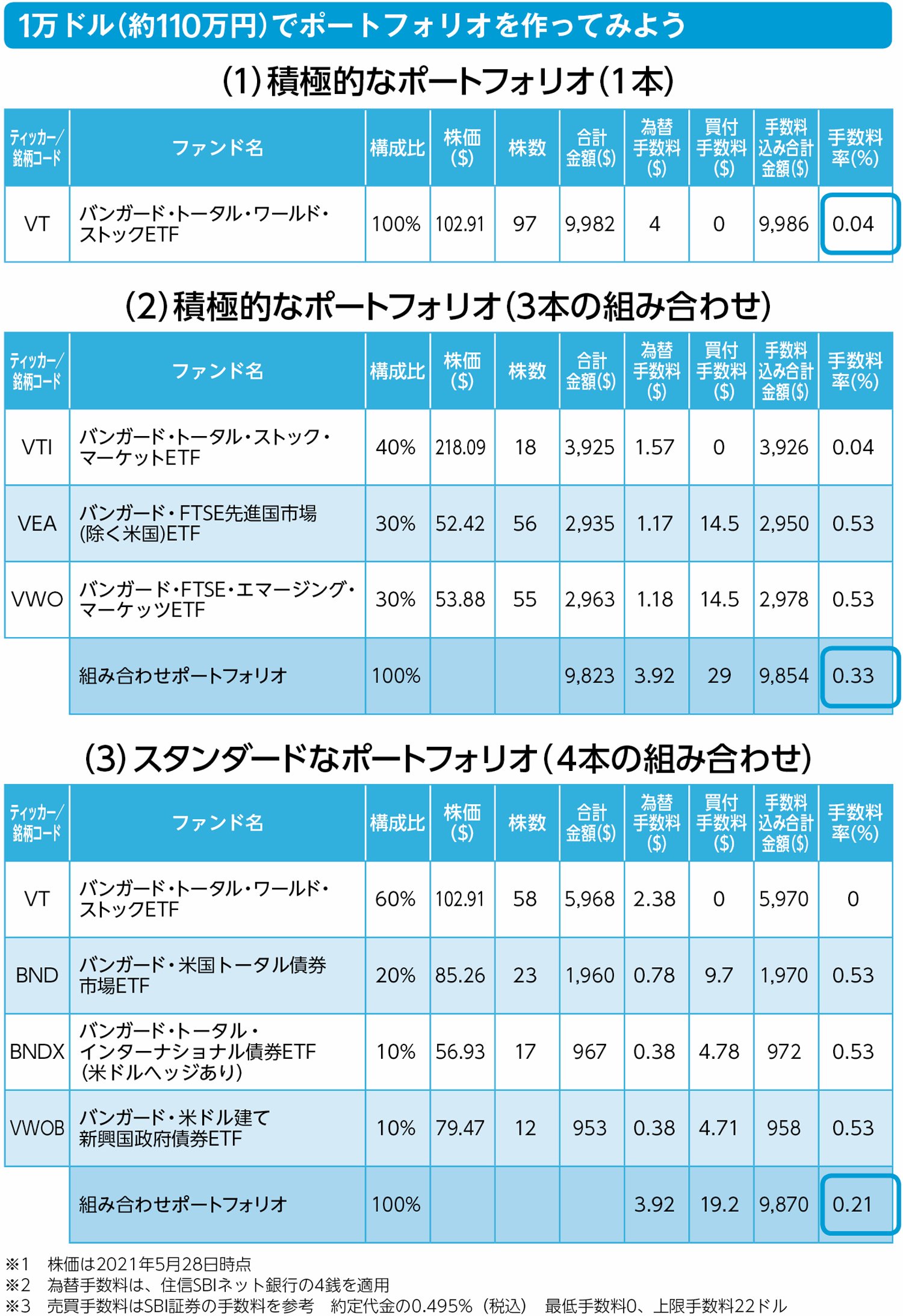 実践編】1万ドルでETFのポートフォリオを作る！ | ETFはこの7本を買い