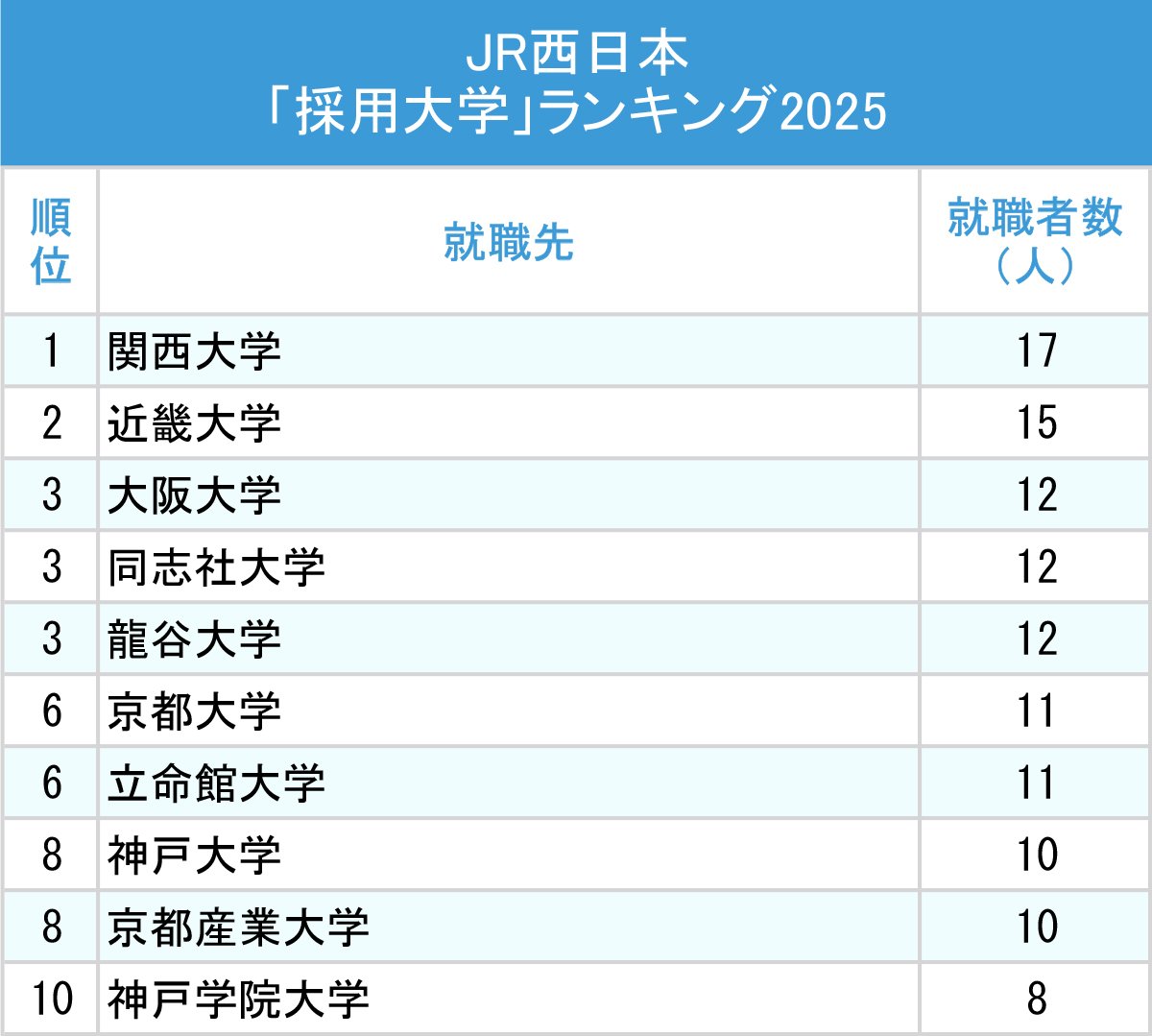 図表：JR西日本「採用大学」ランキング2025