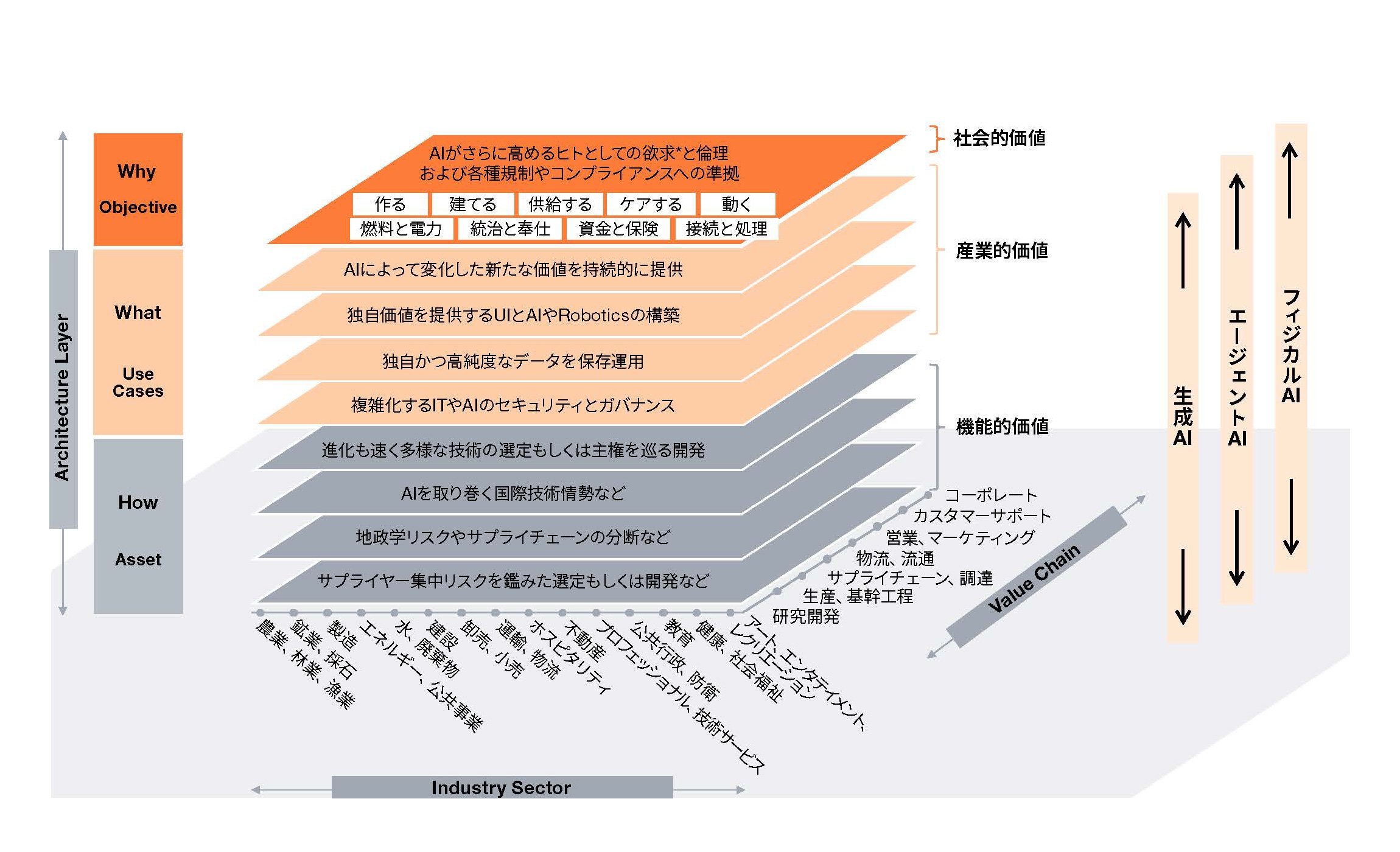 「AIインパクト」を勝ち抜くため、経営者が注意すべき三つのポイント