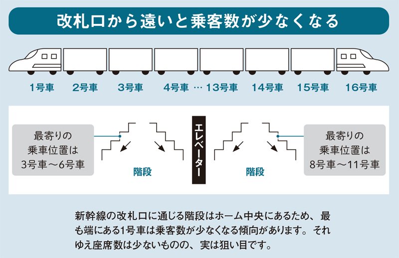 新幹線の自由席で座りたい！「確率を上げる」方法とは？元鉄道員が伝授 | ニュースな本 | ダイヤモンド・オンライン