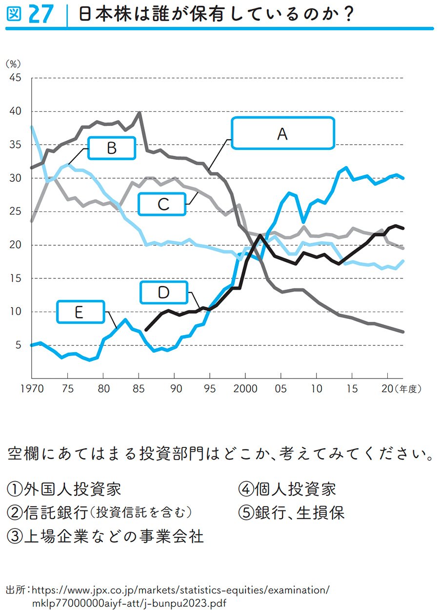 図表：日本株は誰が保有しているのか?