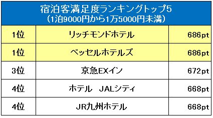 ビジネスホテル・ランキング!価格帯別に満足度を調査