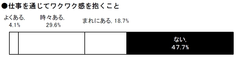 「よく仕事でワクワクする人」はわずか4.1%<br />仕事を楽しめる人、楽しめない人の分岐点は?