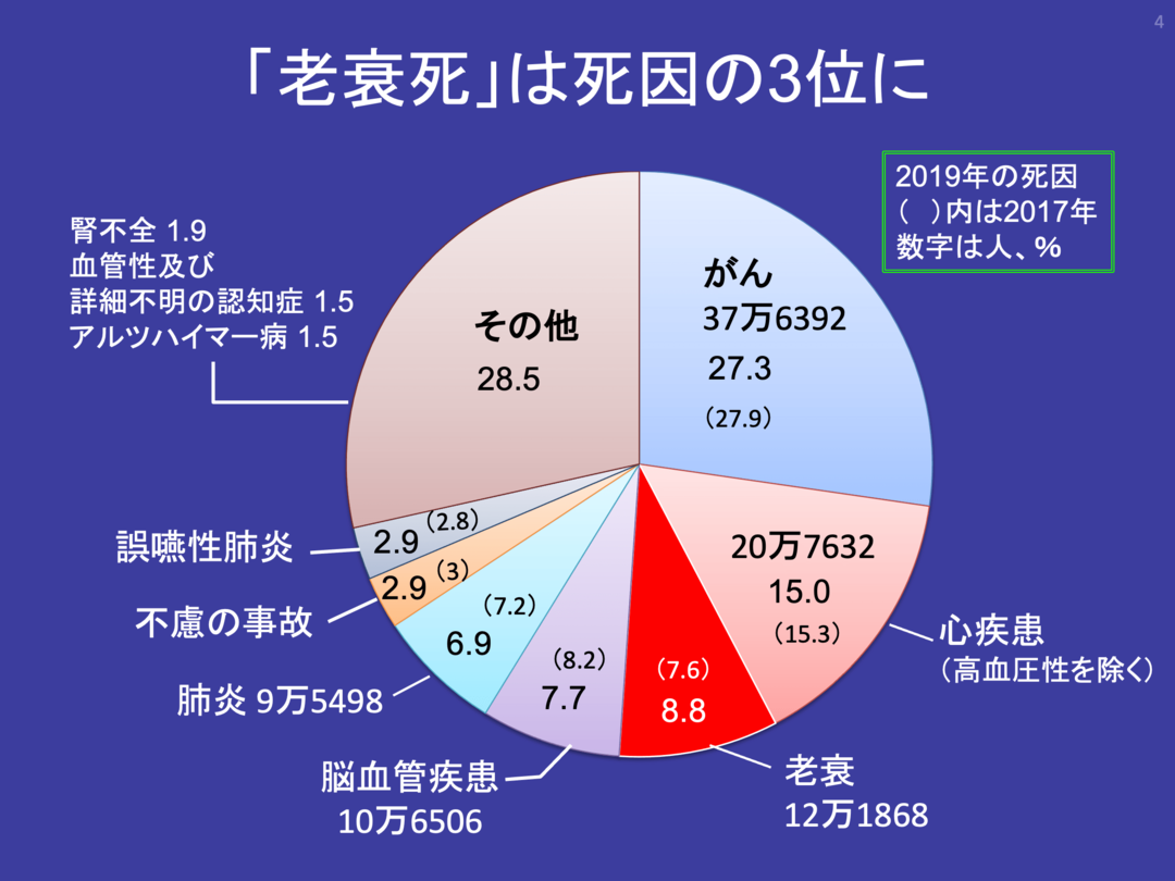 コロナ禍でも「老衰死」が増え続ける理由