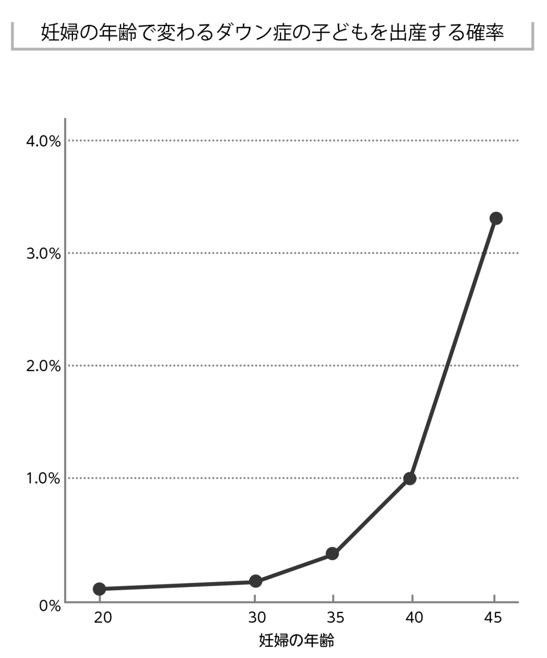 高齢出産で上がる流産と染色体異常の確率 2人 で知っておきたい 妊娠 出産 不妊のリアル ダイヤモンド オンライン