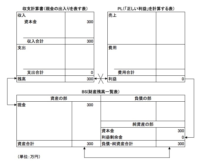 収支計算書とPL・BSのつながりを理解する | これならわかる！ 「國貞克則の使える会計勉強法」 | ダイヤモンド・オンライン