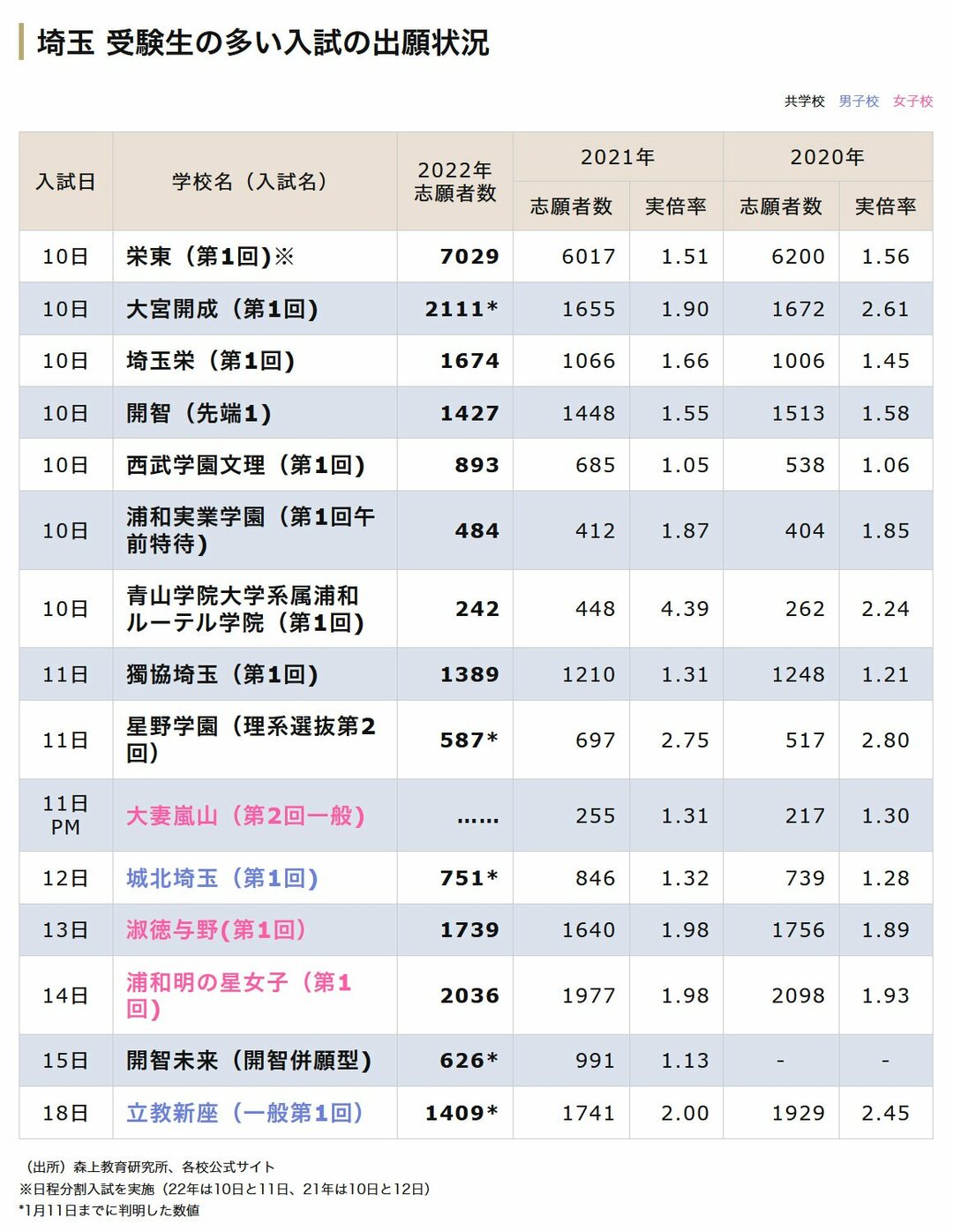 首都圏皮切り 埼玉 中学受験 は 21年を上回る勢い 22年入試版 中学受験への道 ダイヤモンド オンライン