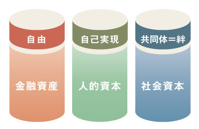 日本社会で幸福になるには「3つのインフラ」が必要だ