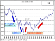 米国景気への「自信喪失」は「誤解」では？QE3見送りで株大幅高の劇的変化もある！