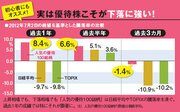 日経平均が10％下落しても優待株の平均株価は8％も上昇していた！