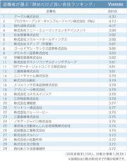 なぜグーグル、Ｐ＆Ｇは元社員からも評価されるのか 退職者が選ぶ「辞めたけど良い会社ランキング」