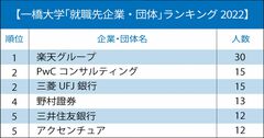 一橋大／東工大「就職先企業・団体」ランキング2022！今年も圧倒的人気だった業界・企業は？