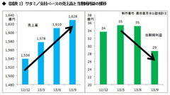 ワタミ業績不調の方程式F（x）＝（増収）×（減益）＋（相乗効果）の解を求める