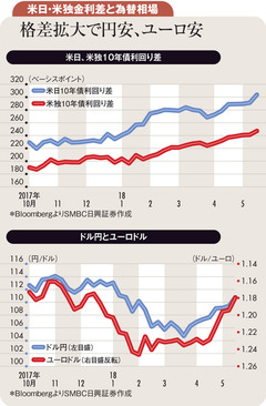 米長期金利上昇でドル高日欧金利に上昇加速懸念