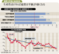 購買力平価だけで為替決まらず生産性高い国の通貨は強くなる