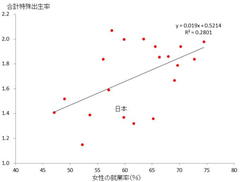 女性が働くと赤ちゃんが増える！