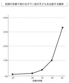 高齢出産で上がる流産と染色体異常の確率