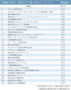 なぜグーグル、Ｐ＆Ｇは元社員からも評価されるのか 退職者が選ぶ「辞めたけど良い会社ランキング」
