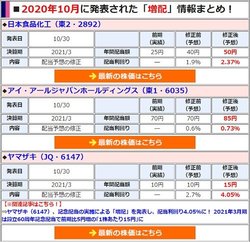 増配を発表した銘柄は「年間配当額」や「配当利回り」などを分かりやすく一覧で表示!