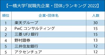 一橋大/東工大「就職先企業・団体」ランキング2022!今年も圧倒的人気だった業界・企業は?
