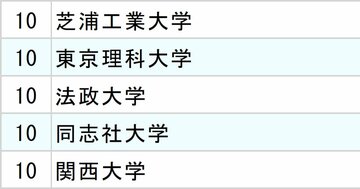 4大インターネット会社「採用大学」ランキング2025【全10位・完全版】