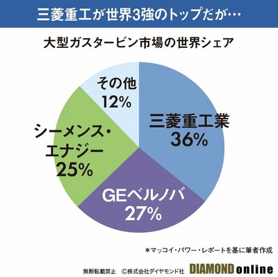図表:大型ガスタービン市場の世界シェア