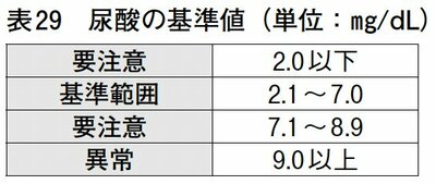 表29：尿酸の基準値