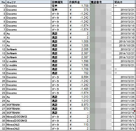 筆者が契約している回線
