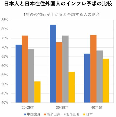 図表：日本人と日本在住外国人のインフレ予想の比較