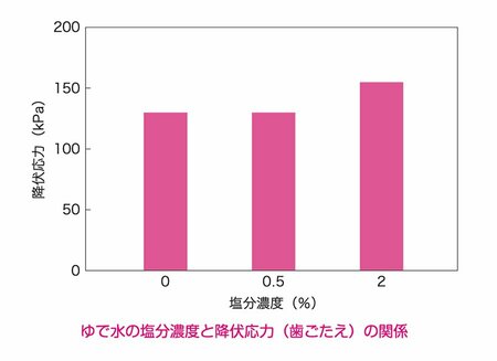 図表:ゆで汁の塩分濃度と降伏応力（歯ごたえ）の関係