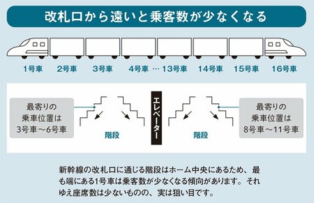 新幹線の自由席で座りたい！「確率を上げる」方法とは？元鉄道員が伝授