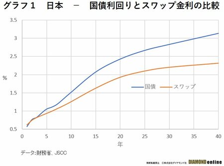 グラフ1　日本　－　国債利回りとスワップ金利の比較