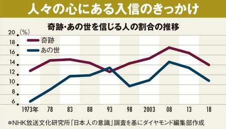 図_奇跡・あの世を信じる人の割合の推移